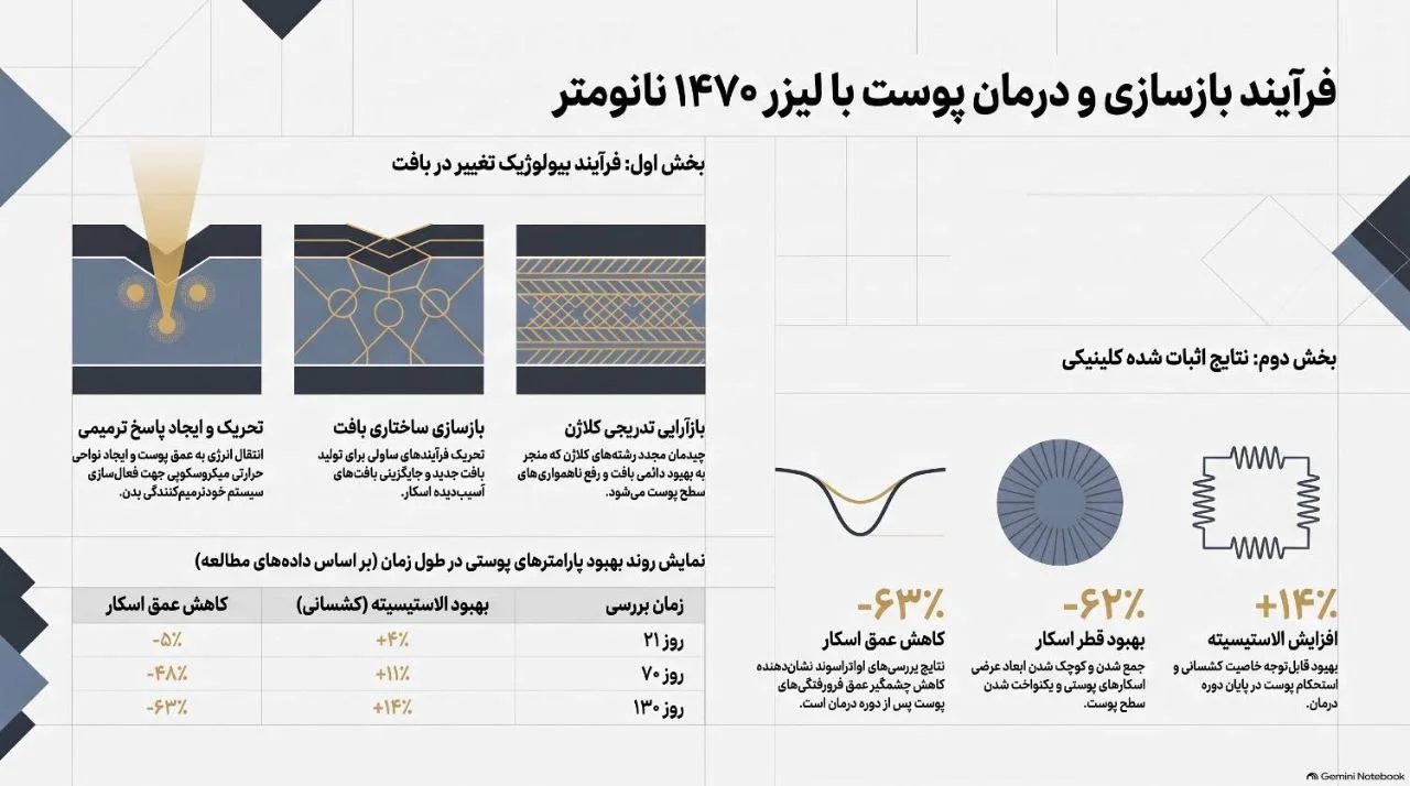 فرآیند درمان با اندولیفت